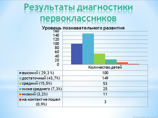 Результаты диагностики познавательного развития первоклассников