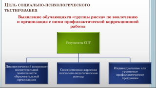 Результаты социально-психологического тестирования