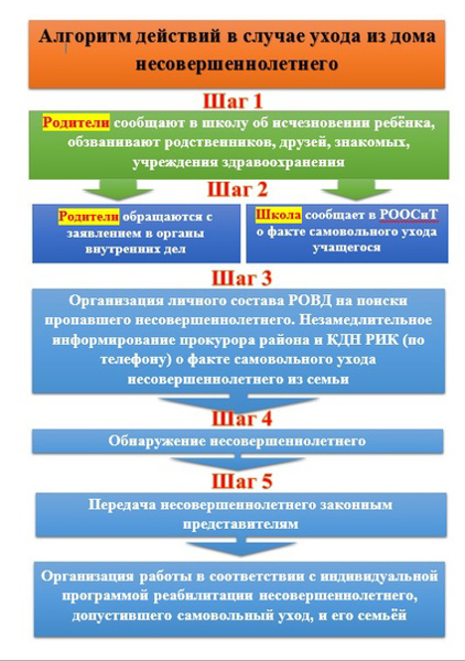 План по профилактике самовольных уходов несовершеннолетних