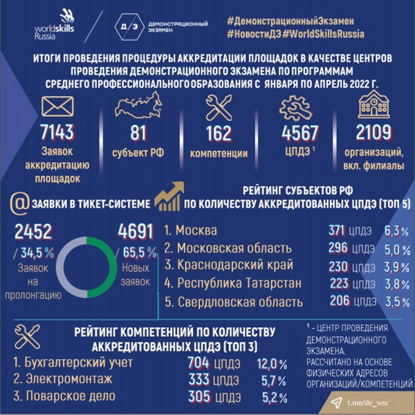 Информация о проведении процедуры аккредитации площадок в качестве центров проведения демонстрационного экзамена по программам среднего профессионального образования