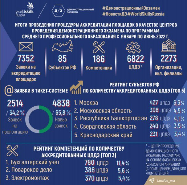 С января по июнь 2022 года аккредитовано 6822 ЦПДЭ в 85 субъектах РФ по 186 компетенциям