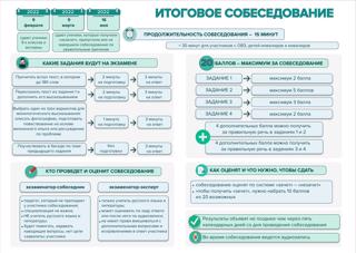 Итоговое собеседование по русскому языку