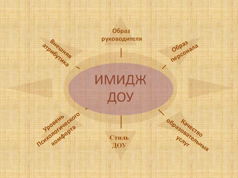 Образ образовательной организации. Имидж ДОУ. Имидж ДОУ презентация. Создание внешнего имиджа ДОУ. Формирование имиджа дошкольного образовательного учреждения.