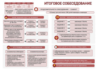 Итоговое собеседование по русскому языку