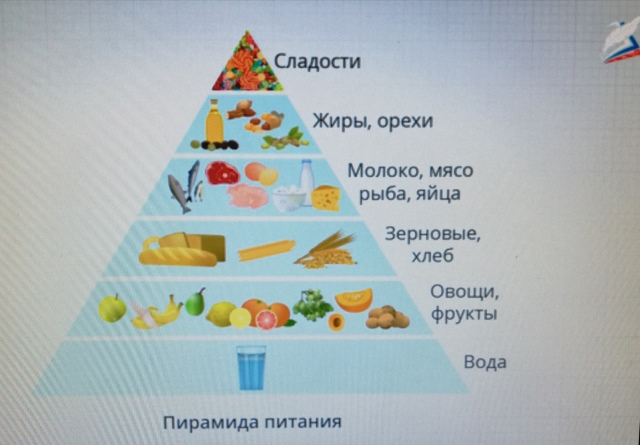 Уроки «Секреты правильного питания»