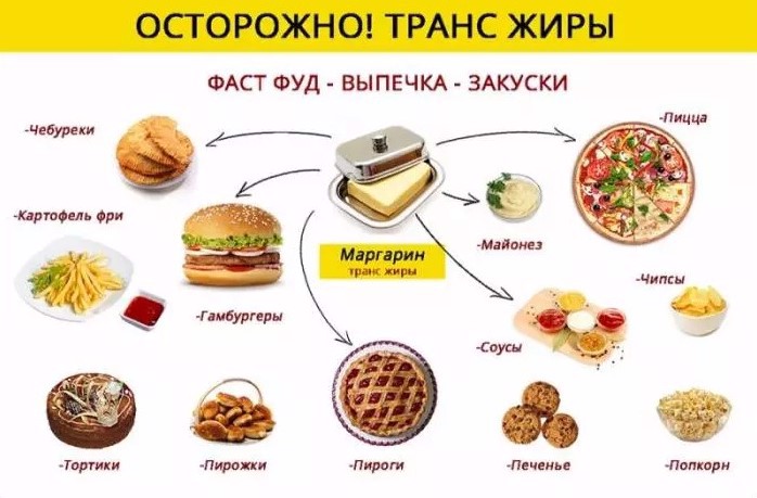 Фастфуд и трансжиры: в чем опасность?