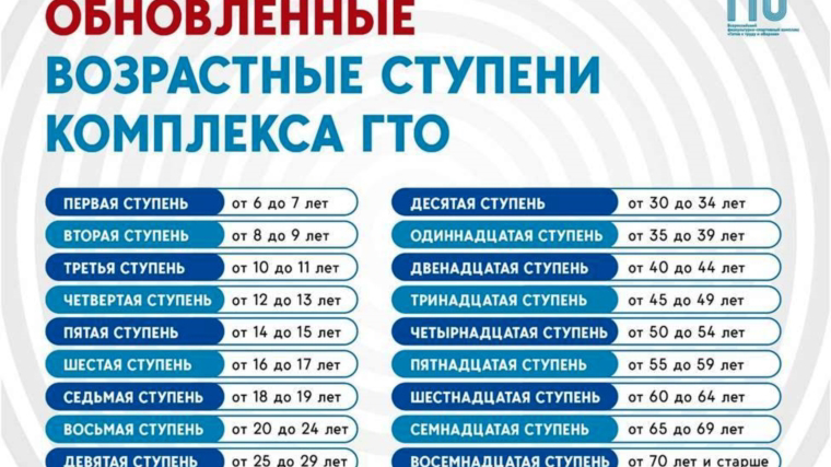 Обновленные возрастные ступени комплекса ГТО