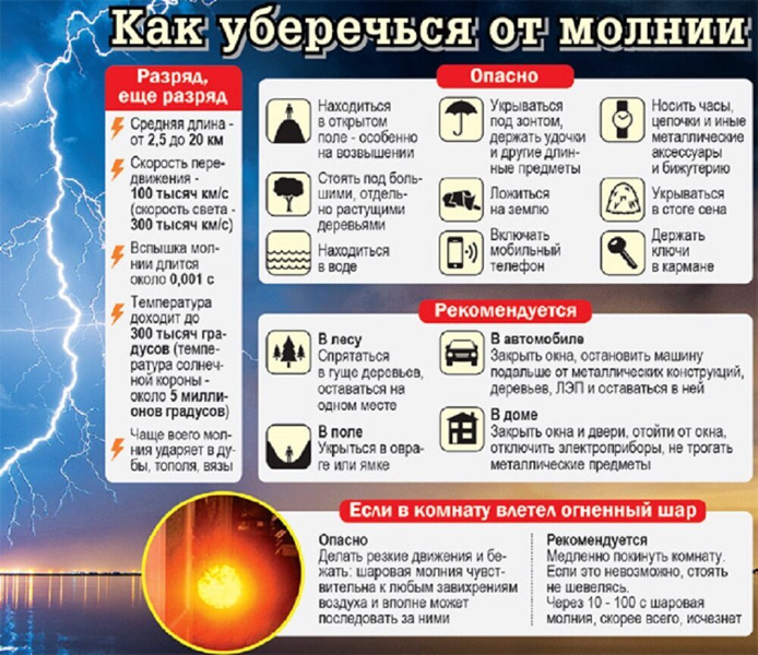 Правила поведения во время грозы