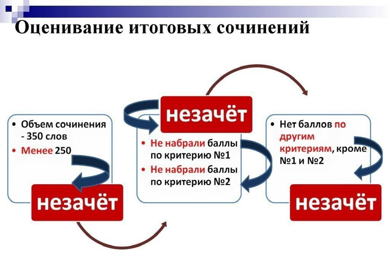 4 декабря – ОСНОВНОЙ ДЕНЬ проведения итогового сочинения (изложения).