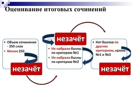 Об оценивании итогового сочинения (изложения)