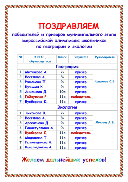 Поздравляем победителей и призеров муниципального этапа всероссийской олимпиады школьников по географии и экологии