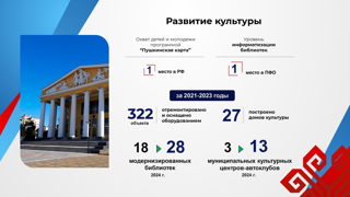 Чувашия заняла 1 место в стране в проекте «Пушкинская карта»