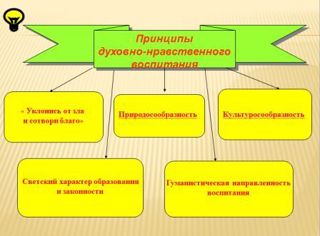 Работа по духовно – нравственному воспитанию в школе