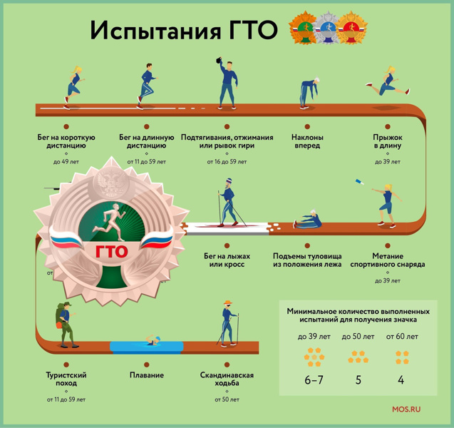 Почему в комплексе ГТО именно такие испытания?